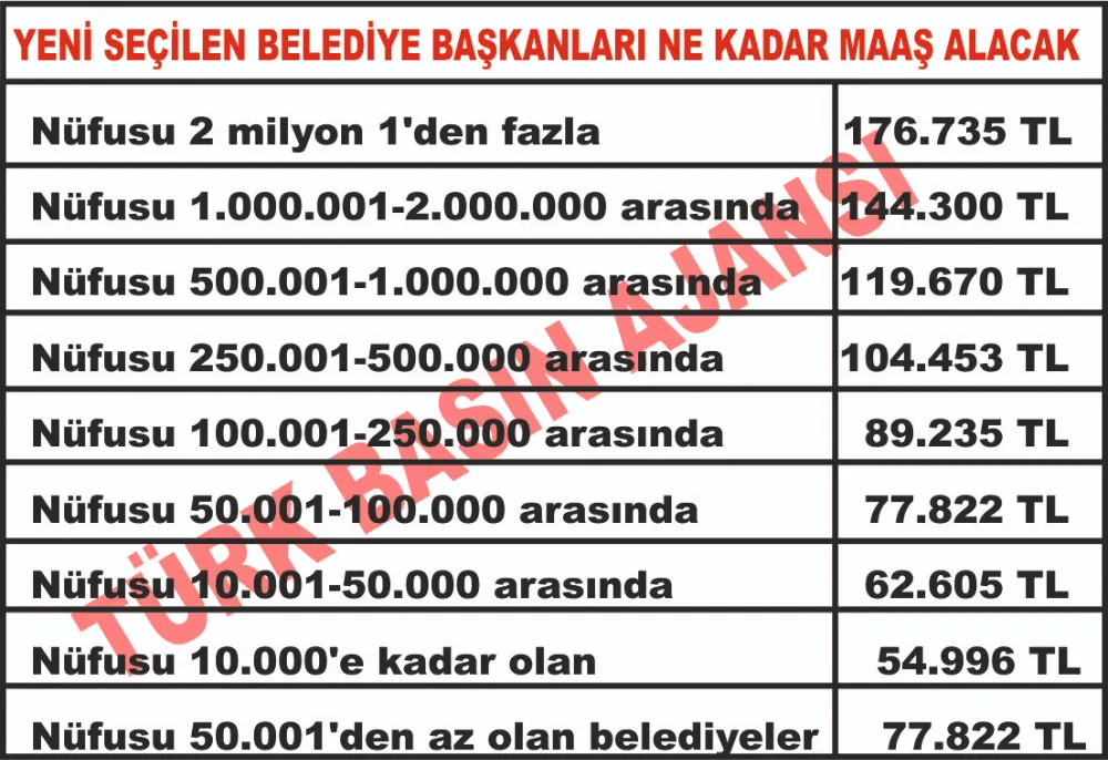 YENİ SEÇİLEN BELEDİYE BAŞKANLARI NE KADAR MAAŞ ALACAK